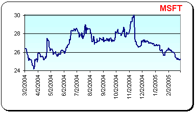 msft stock