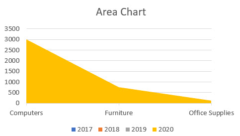 Swapped Area Chart