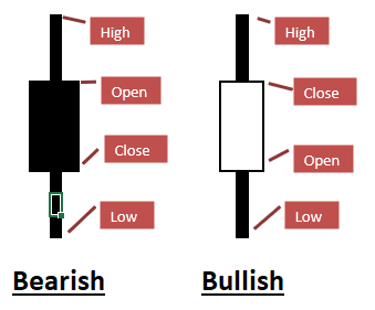 candlestick bearish bullish