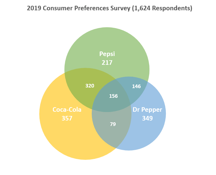 How to create a Venn diagram in Excel