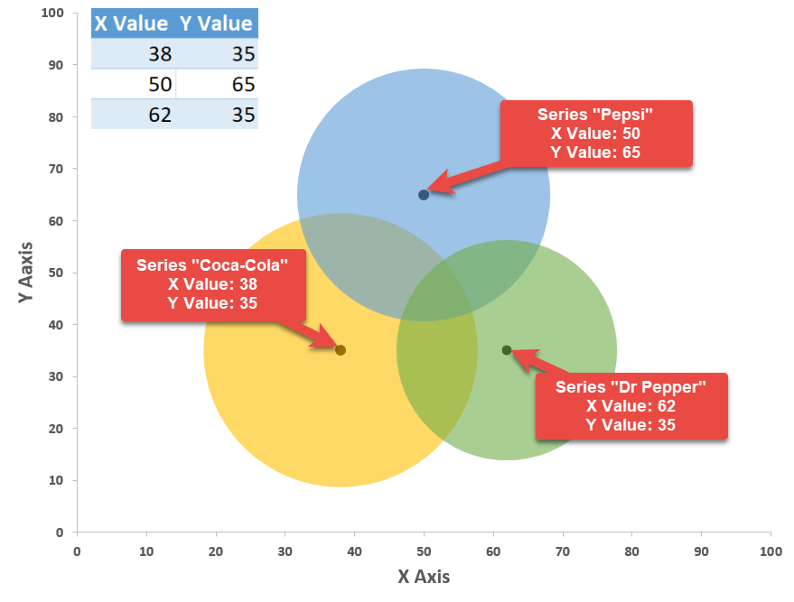 How Y and Y values position the circles