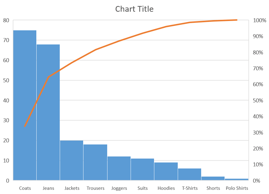 A default Pareto chart