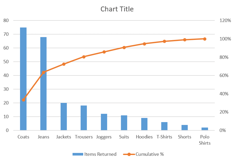 Pareto chart milestone 2