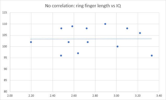 No correlation Graph