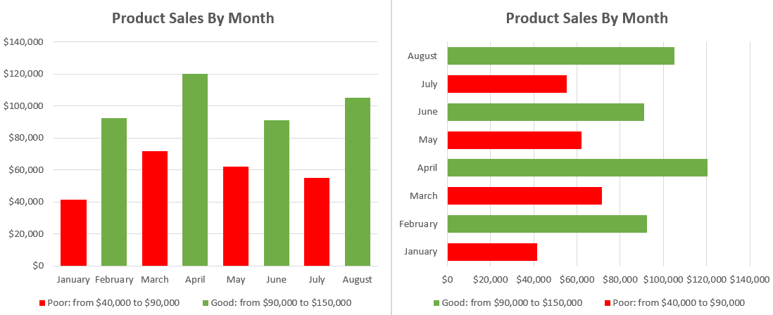 Column and bar charts with conditional formatting