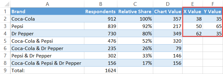 Outline the x- and y-axis values