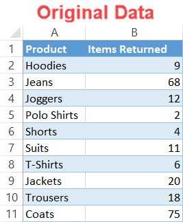 Pareto chart original data