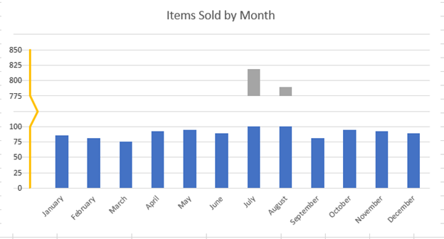 Final Excel Graph with Broken Axis in Excel Chart