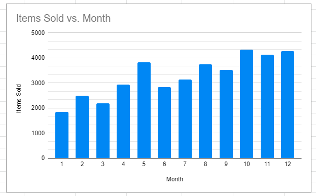 Final Graph and Chart with Major and Minor Gridlines in Google Sheets