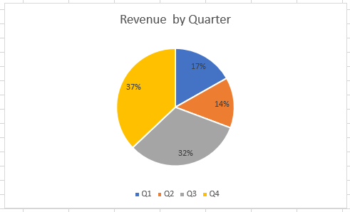 Final Graph with Percentages in Excel