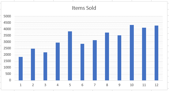 Final Graph with Minor and Major Gridlines Excel