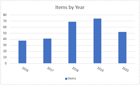 Final Graph with Slanted X Axis in Excel