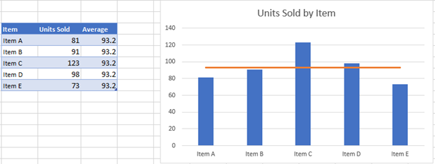 Final Graph with Average Line Graph in Excel