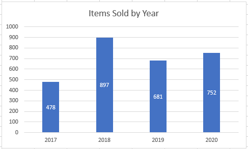 Final Graph with Data Labels in Excel