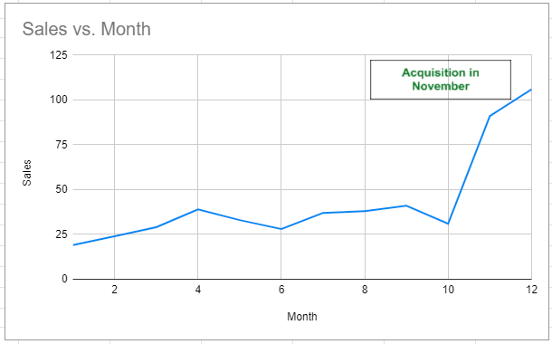 Final Graph with Textbox in Google Sheets