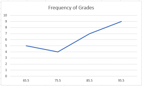 Final Frequency Polygon Graph in Excel