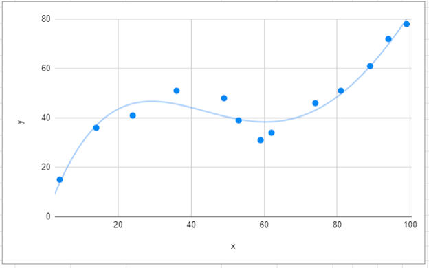 Final Graph in Google Sheets with Polynomial Curve