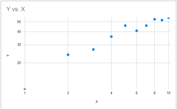 Final Log Log Plot in Google Sheets