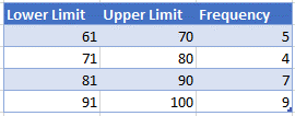 Starting Data for Frequency Polygon Graph in Excel